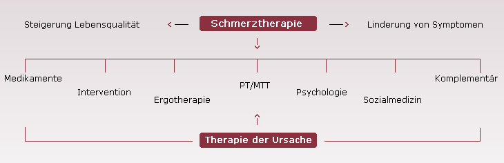 Schmerztherapie | Therapie der Ursache Schmerztherapie | Therapie der Ursache